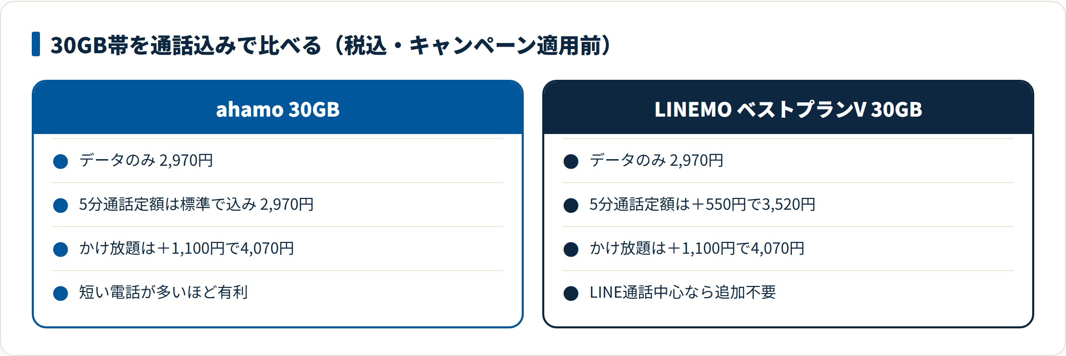 図：同じ30GB・2,970円でも、5分通話定額を足すと550円の差が出ます（2026年7月時点）。