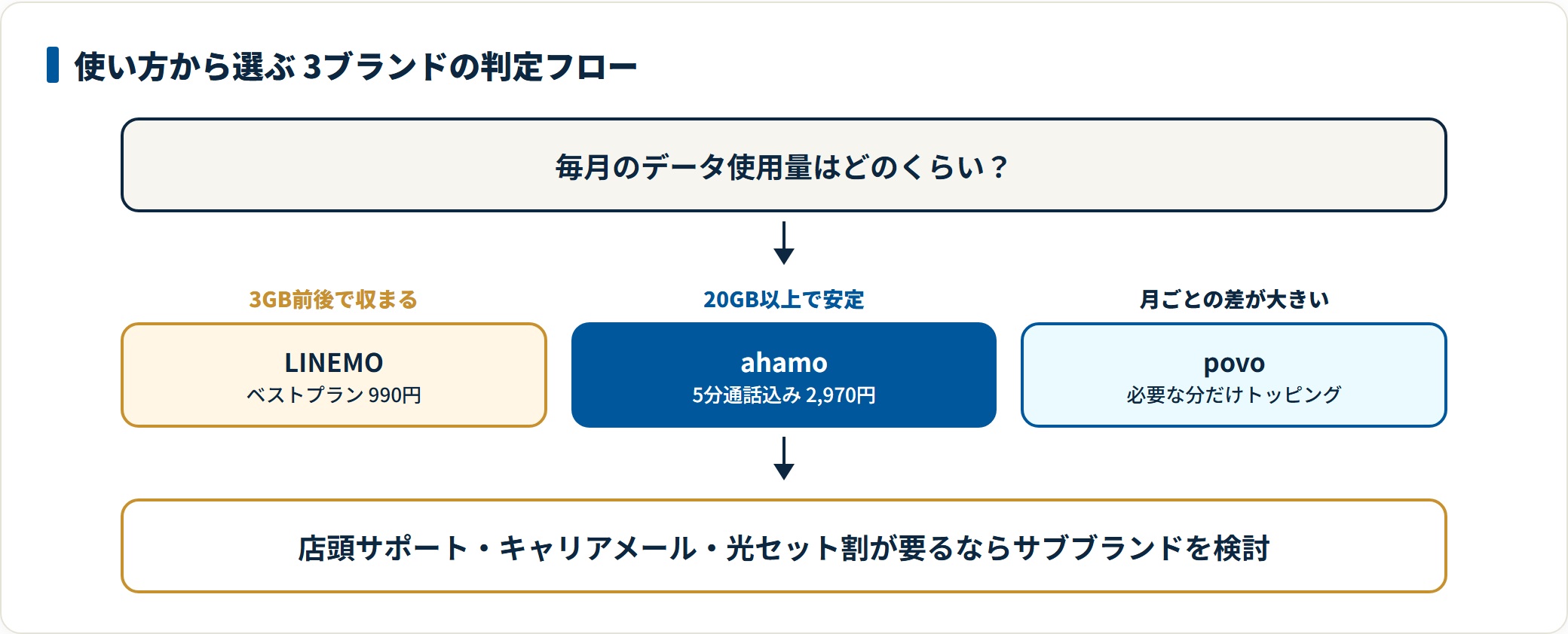 図：使用量のブレ幅と通話の有無で、噛み合うブランドが決まります。