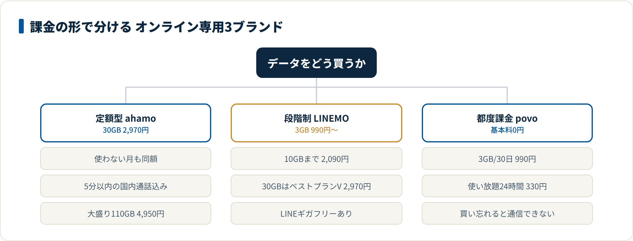 図：ahamoは定額、LINEMOは段階制、povoは都度購入。課金の形が選び方を決めます（2026年7月時点・税込）。