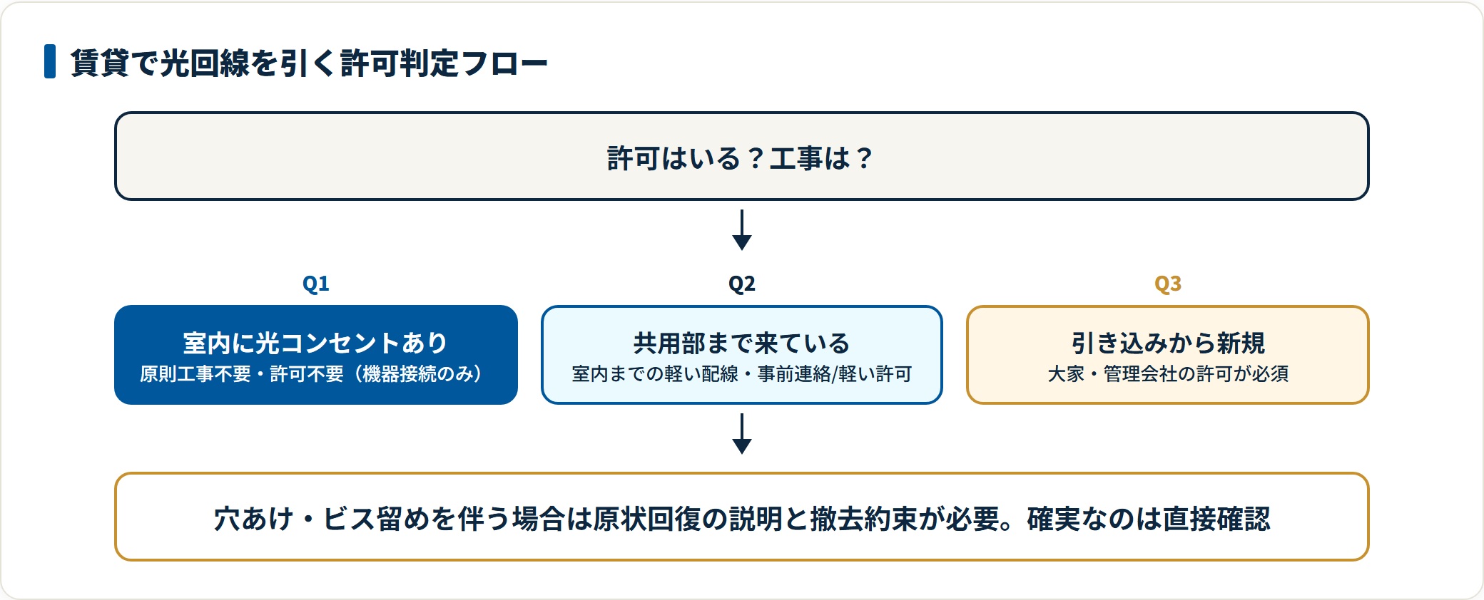 光コンセントがあれば無工事・許可不要のことが多く、未導入なら引き込み工事で許可が必須。穴あけの有無で許可の通りやすさが変わる。