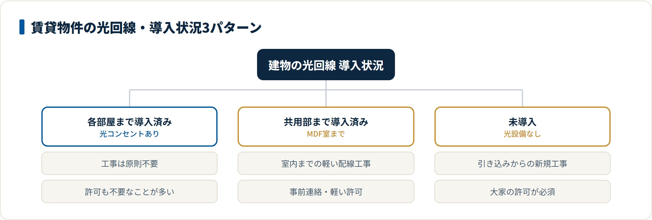 導入状況で必要な工事と許可の重さが変わる。各部屋まで来ていれば無工事、未導入なら引き込み工事で許可が必須。