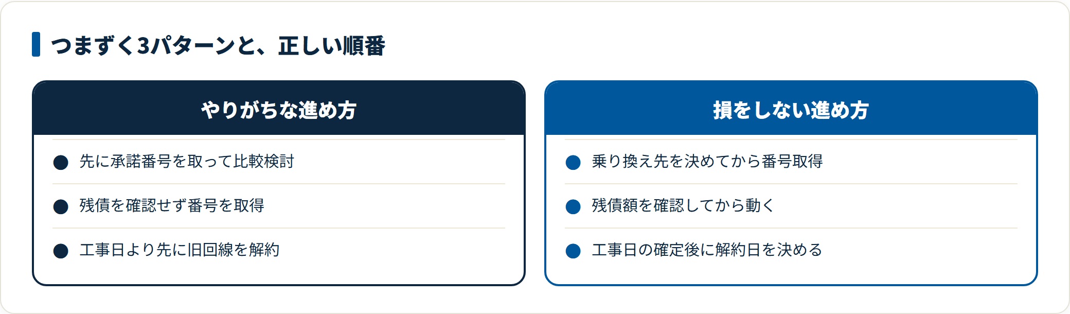 図:番号の取得と解約日の決定を後ろに置くだけで、期限切れと空白期間は避けられます。