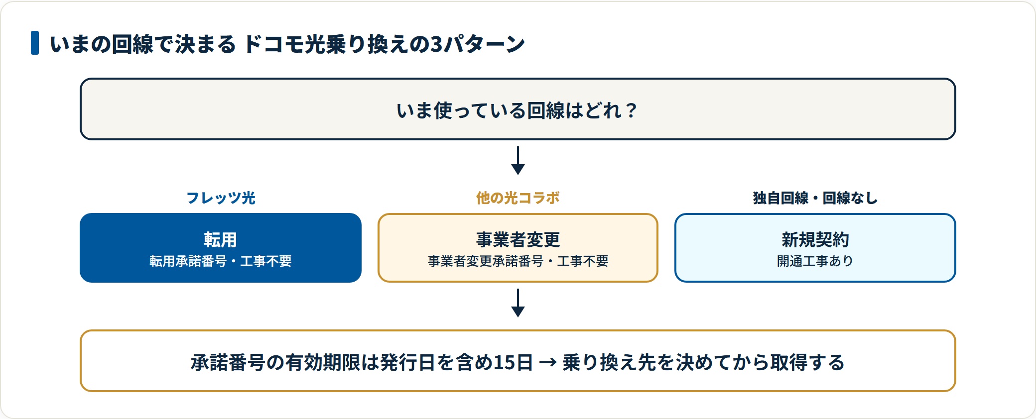 図:フレッツ光と光コラボからは工事不要、独自回線からは新規工事が必要になります。