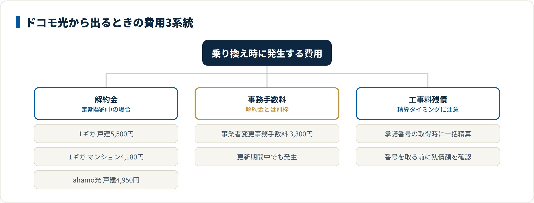 図:ドコモ光の工事料残債は解約時ではなく、承諾番号の取得時に一括精算されます(2026年7月時点・公式)。