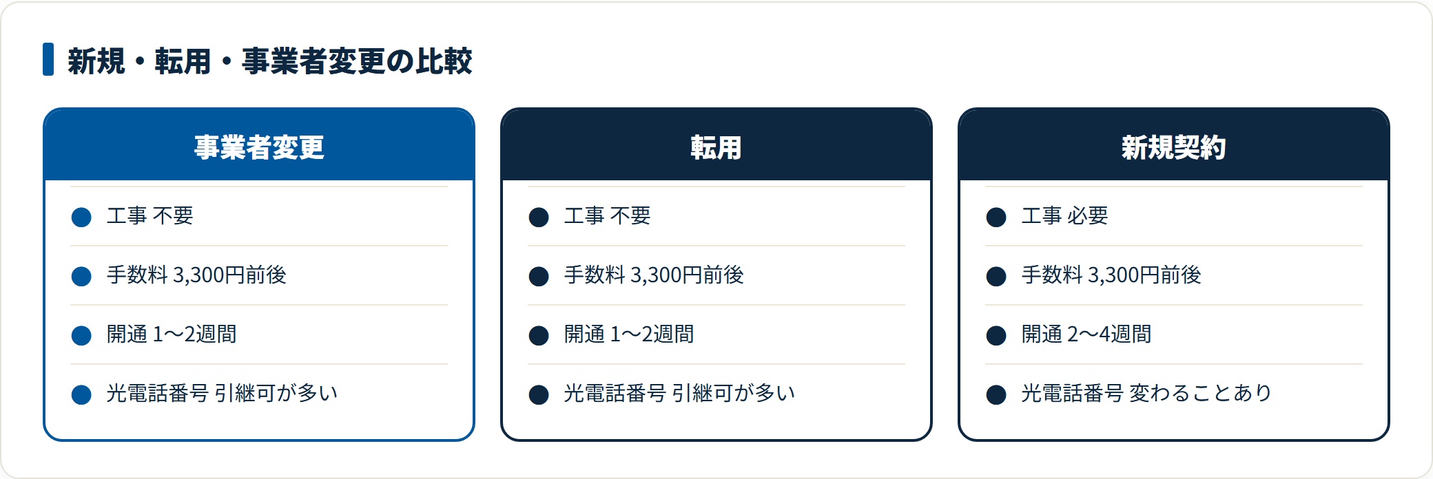 事業者変更と転用は工事不要・最短1〜2週間、新規だけ工事と2〜4週間が必要です。