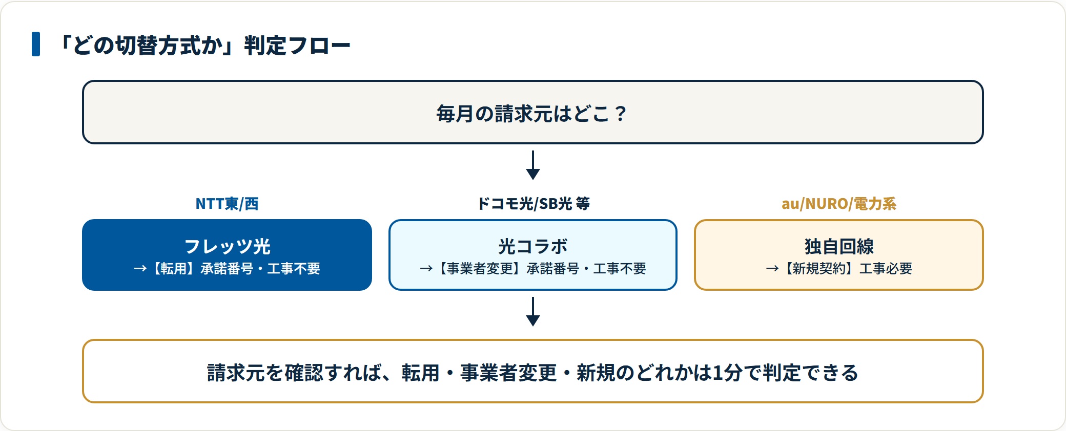 毎月の請求元を確認すれば、転用・事業者変更・新規のどれに当たるかを判定できるフロー図。