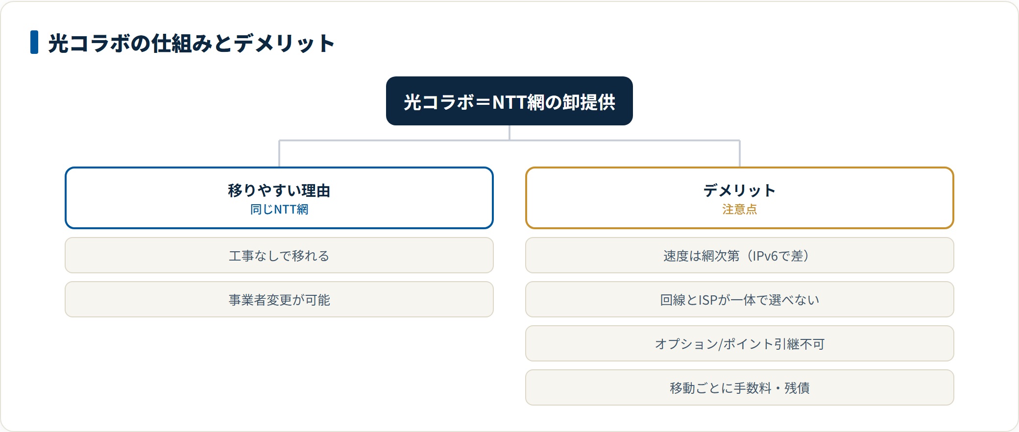光コラボは同じNTT網を借りる仕組みのため移りやすい反面、速度品質は網に左右されます。