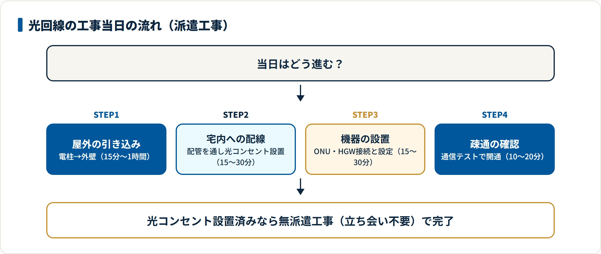 光回線の工事は屋外の引き込みから宅内配線・機器設置・疎通確認へ進み、当日30分〜2時間で完了します。