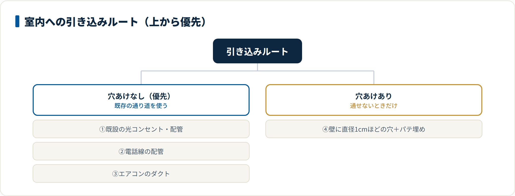 引き込みは既設配管→エアコンのダクトの順で検討され、多くは穴あけなし。使えないときだけ直径1cmほどの穴を開けます。