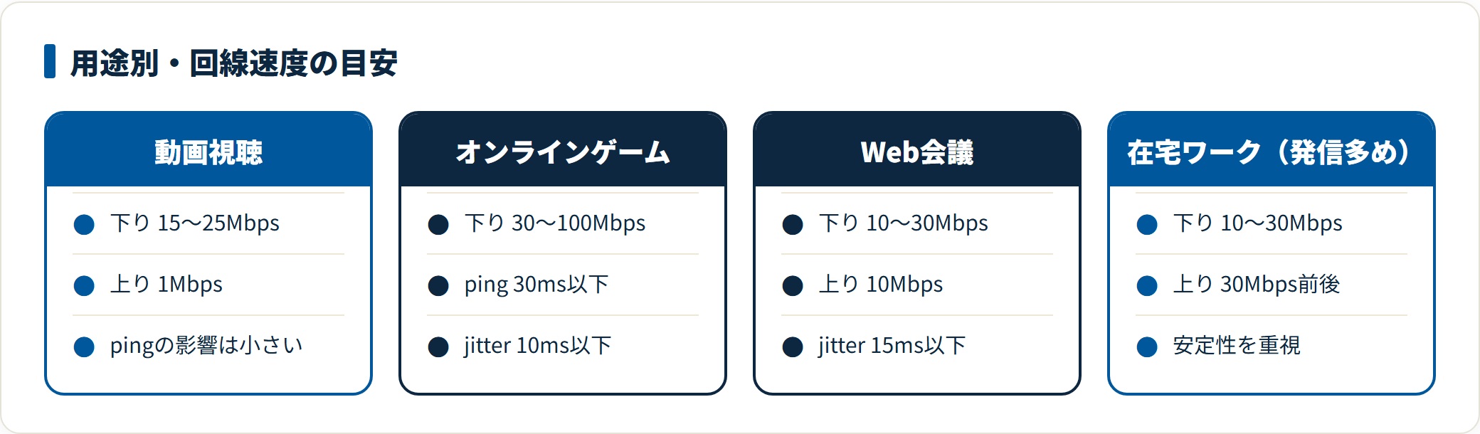 用途で効く指標は違う。動画は下り、会議・在宅は上りとjitter、ゲームはpingとjitterが体感を左右する。