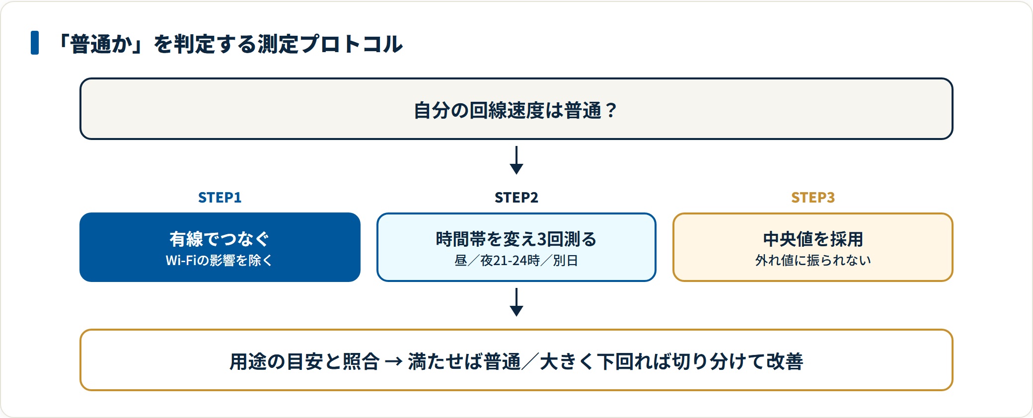 有線・時間帯を変えて3回測り中央値で照合すれば、外れ値に振り回されず普通かどうかを判定できる。