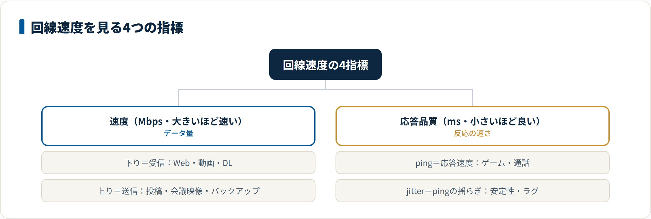 回線速度は下り・上り・ping・jitterの4指標で見ると、用途に合った目安で判断できる。