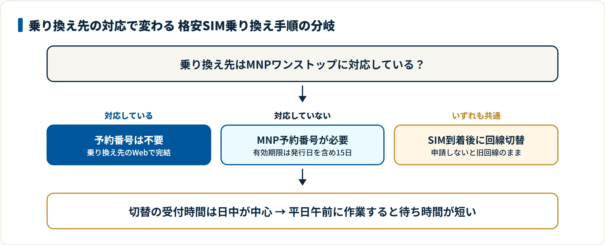 図：ワンストップ対応かどうかで予約番号の要否が決まり、切替作業は両方に共通します。