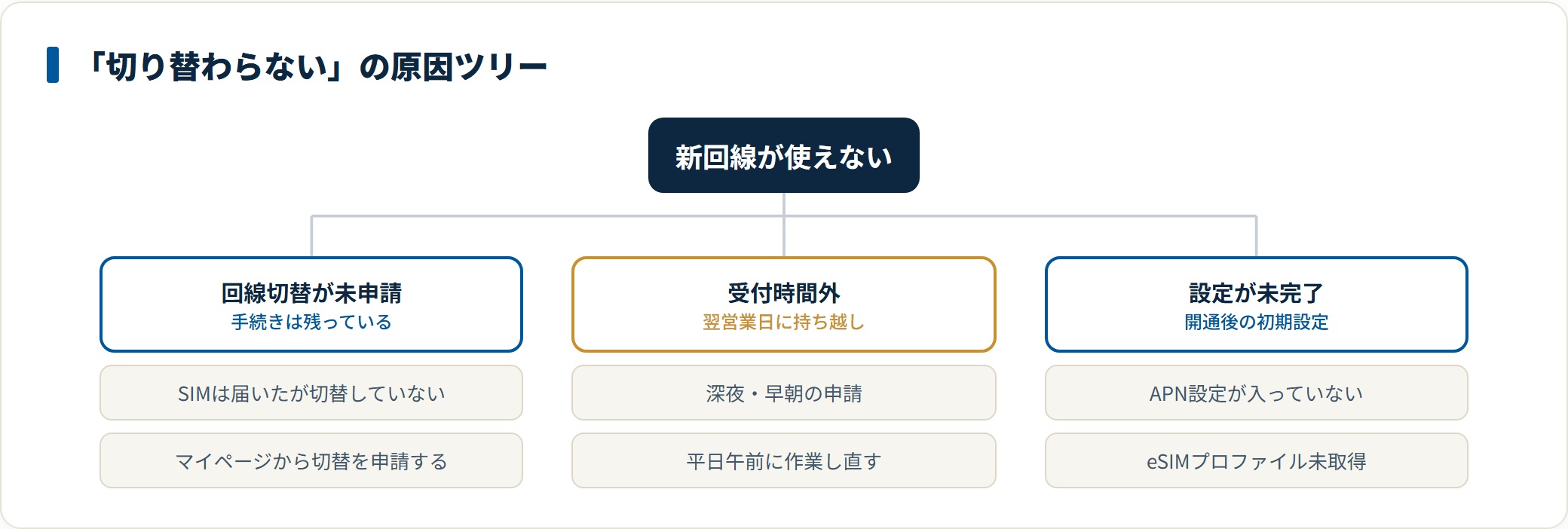 図：切替の未申請・受付時間外・設定未完了の3系統で、原因はほぼ切り分けられます。