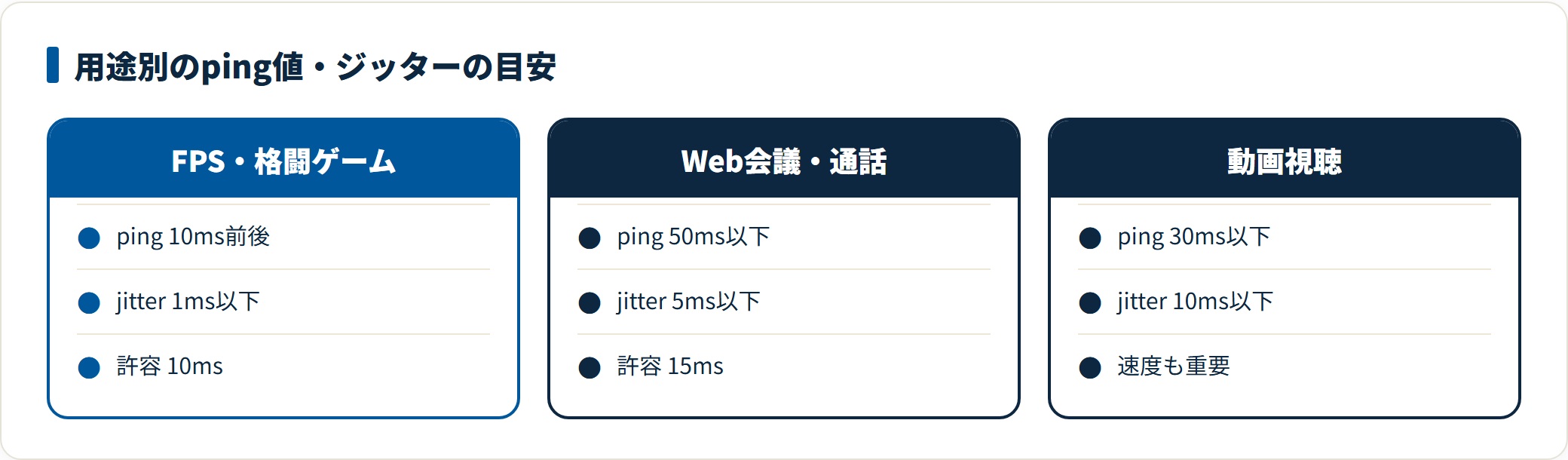 オンラインゲーム・Web会議・動画の用途でping値とジッターの快適な目安を対比した比較図。