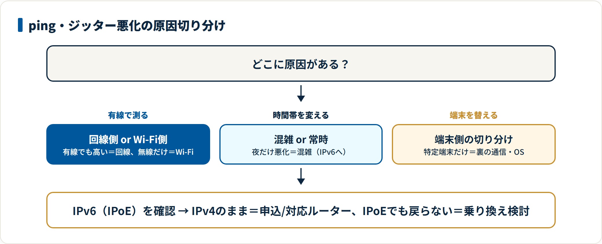 ping値やジッターが悪化する原因を有線・時間帯・端末・IPv6の順で切り分ける手順のフロー図。