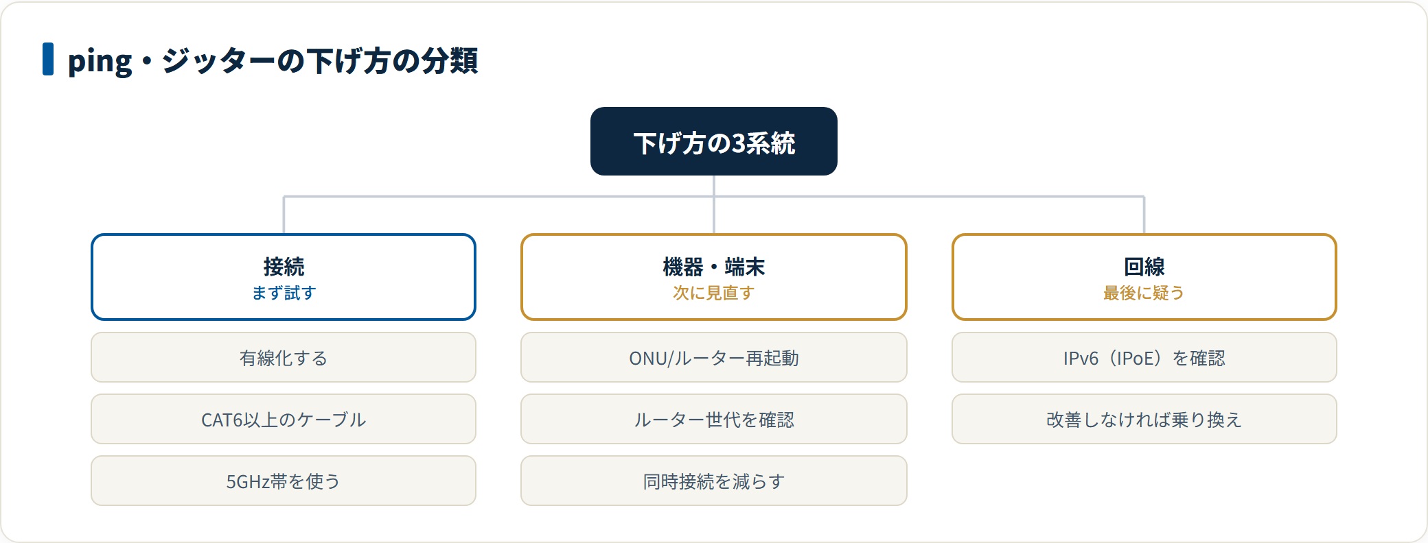 ping値・ジッターの下げ方を接続・機器・回線の3系統に分類したツリー図。