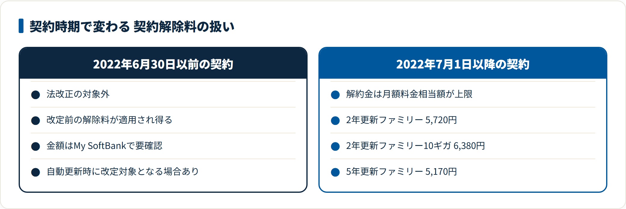 図:2022年7月1日以降の契約は解除料が基本料金1ヵ月分相当に下がっています(2026年7月時点・公式)。