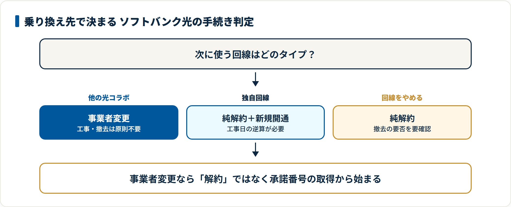 図:乗り換え先が光コラボなら解約ではなく事業者変更になり、工事も撤去も原則不要です。