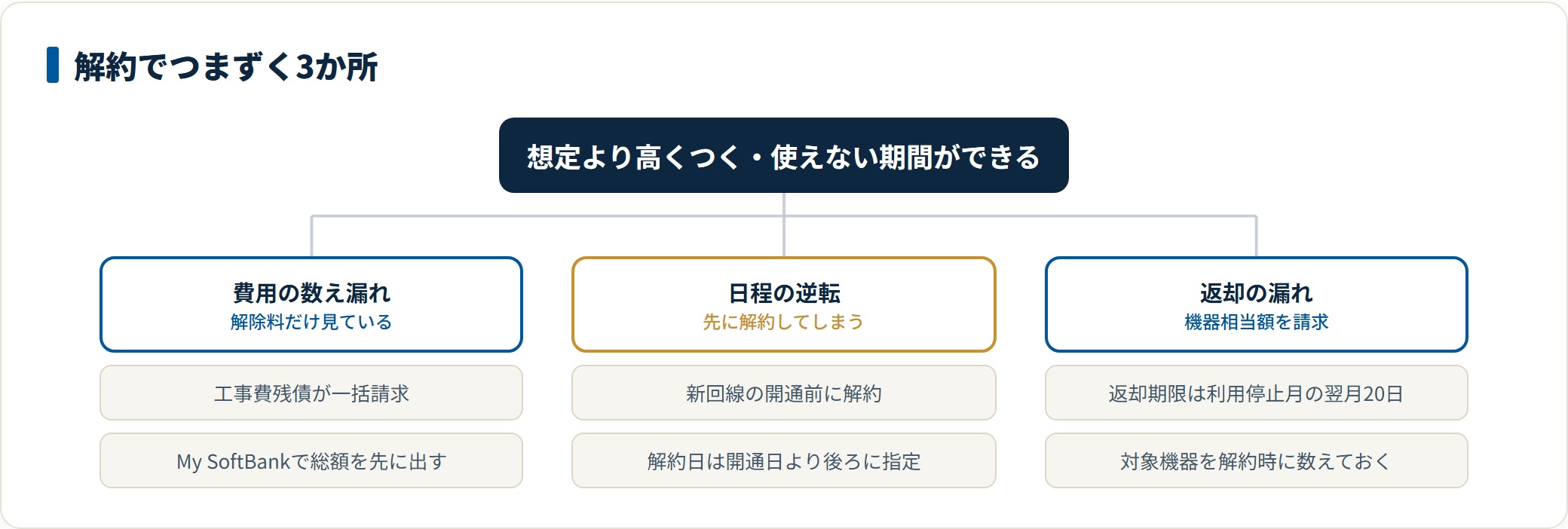 図:解約の失敗は費用の数え漏れ・日程の逆転・返却漏れの3系統に集中します。